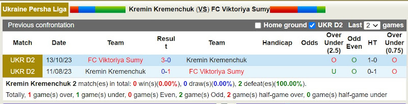 Lịch sử đối đầu Kremin Kremenchuk với Viktoriya Sumy