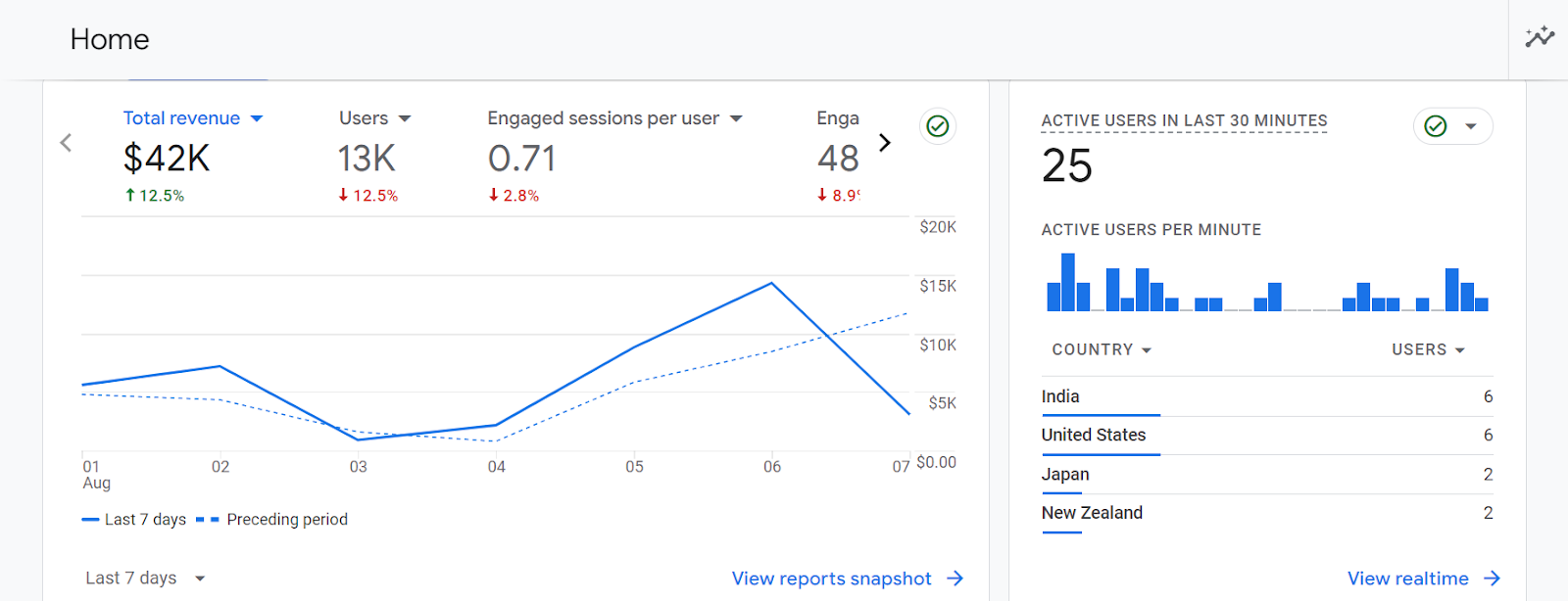 Google Analytics provides comprehensive insights across your website or app, allowing you to calculate KPIs and metrics like retention rates and churn rate.