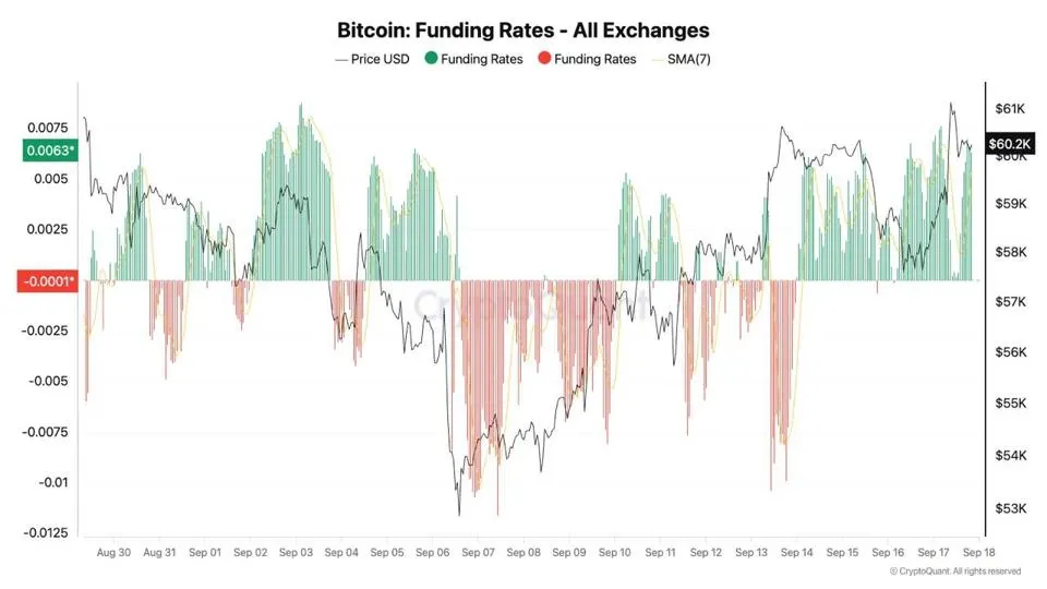 Bitcoin funding rates for all exchanges