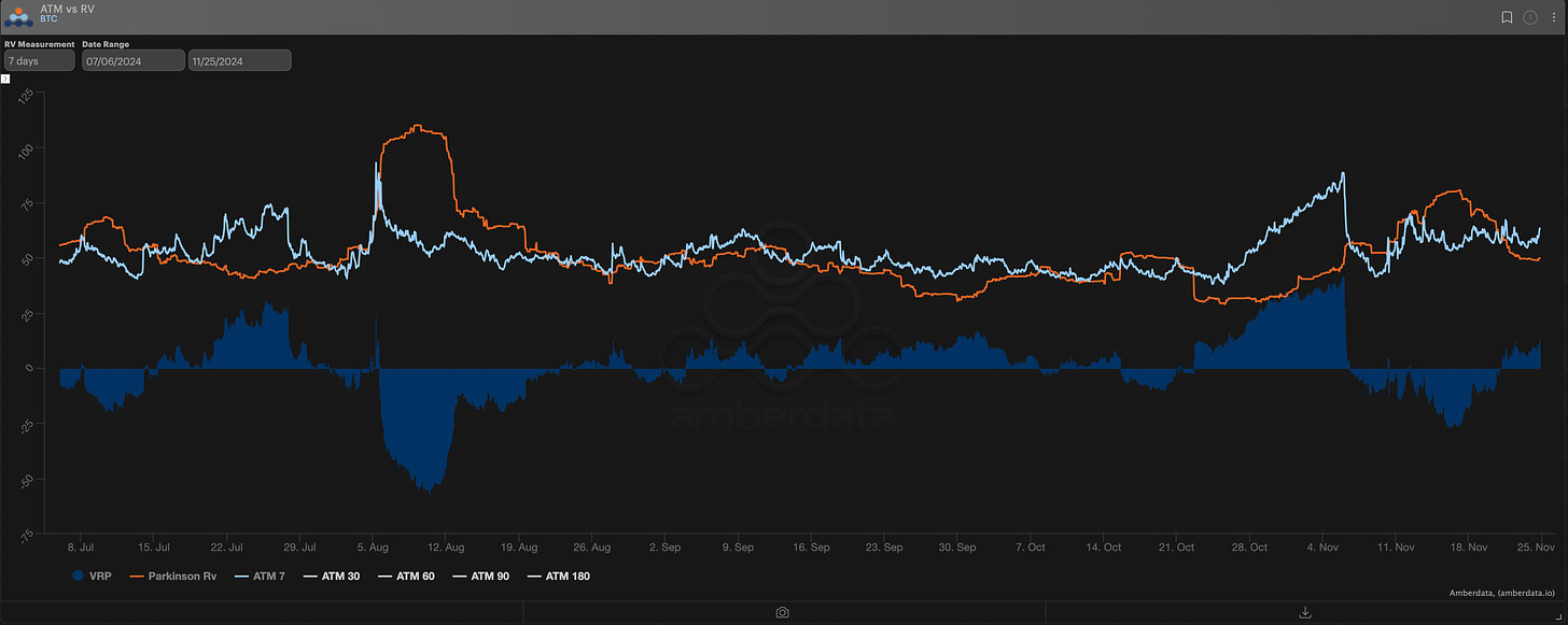 AD Derivatives BTC 7-DTE RV (vs) IV