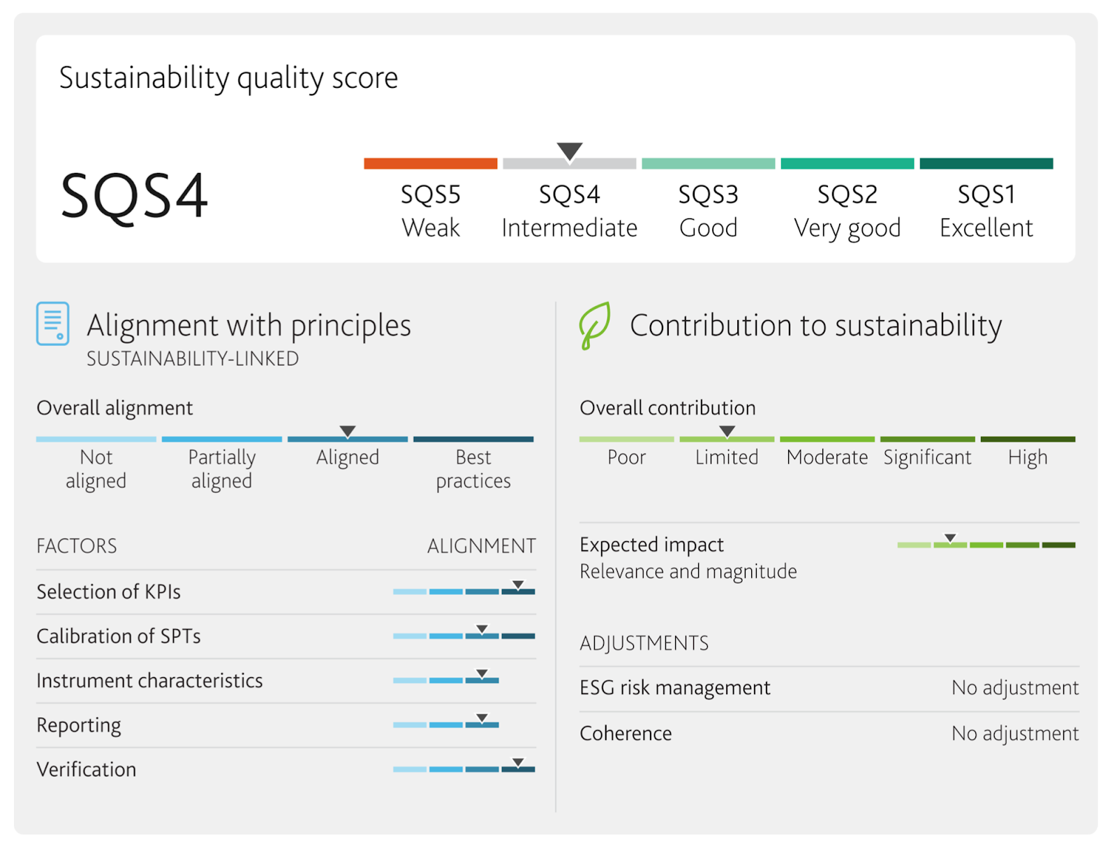 The sustainability score (SQS) of Eni's financial plan, calculated by Moody's. The overall score is 'medium', which is 4 on a scale of 5, with 1 being the maximum. Source: Second Party Opinion on Eni's Sustainability Linked Financing Framework, April 2023.