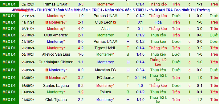 Phong độ gần đây của Monterrey