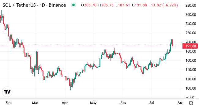 Chart SOL