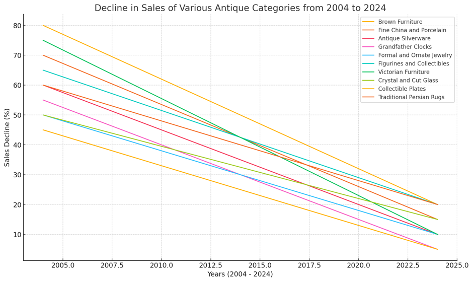 Declining Antique Interest