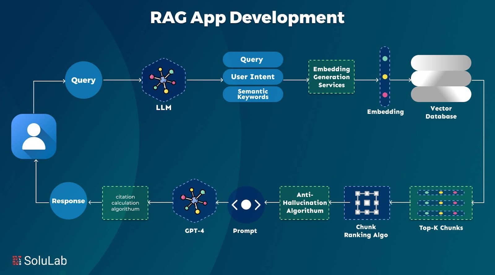 RAG App Development and Its Applications in AI