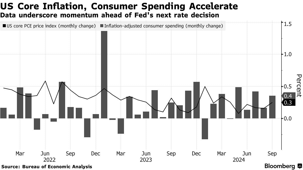 US core inflation, consumer spending (Source: Bureau of Economic Analysis