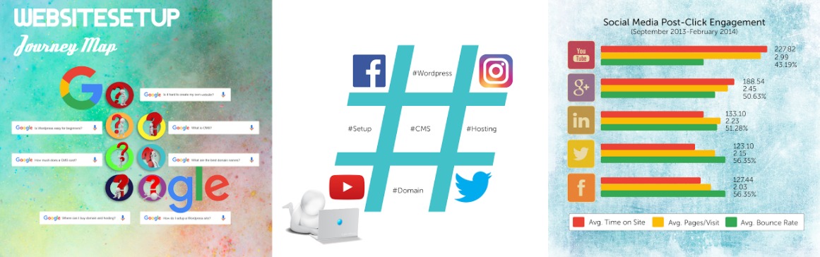 Website Setup customer journey map