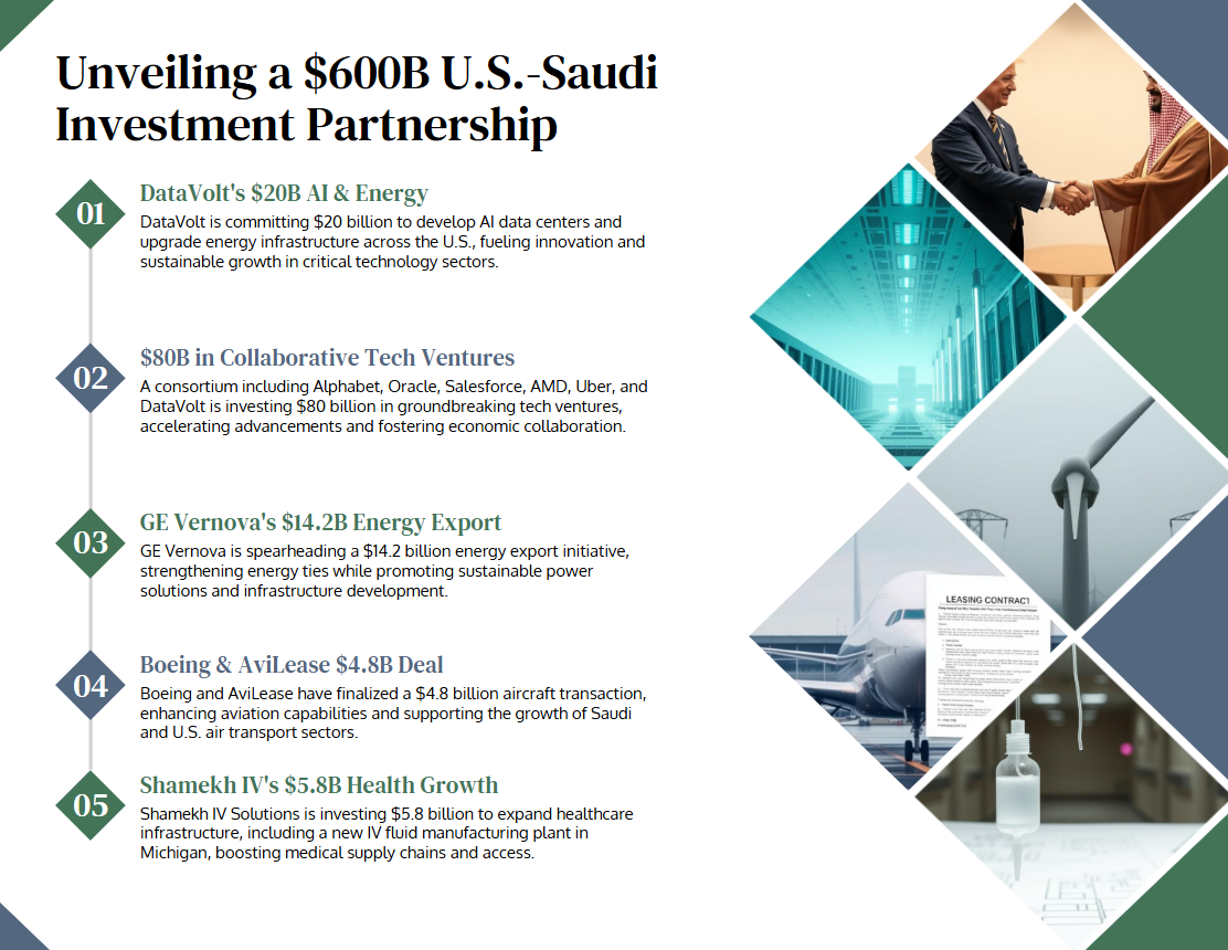 Crypto and blockchain sectors are assured to benefit as Saudi Arabia allocates $20B to AI and data centers amid a U.S. investment push.