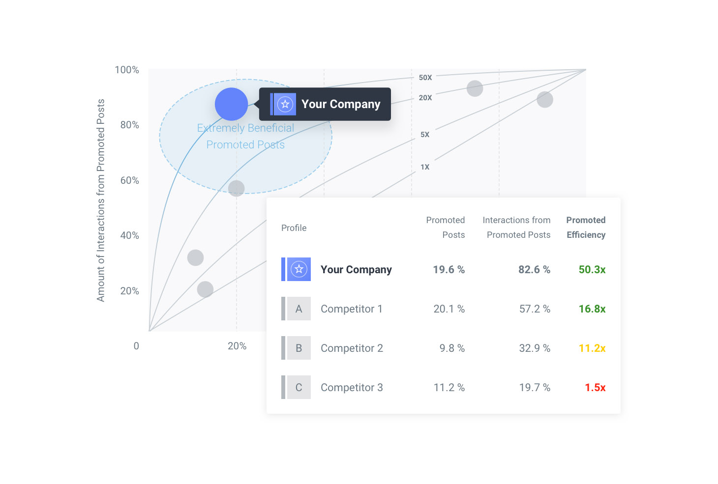 An Emplifi report comparing competitor spending and results from promoted posts