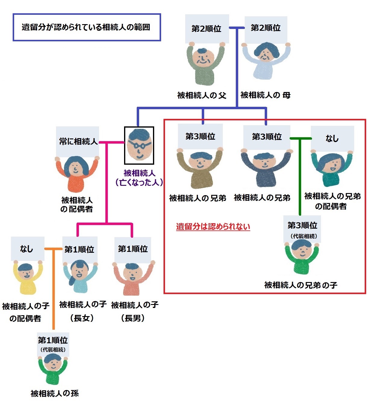 遺留分が認められている相続人の範囲