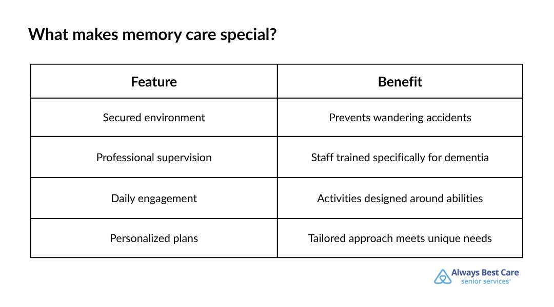 A simple chart titled “What makes memory care special?” outlines four features—secured environment, professional supervision, daily engagement, and personalized plans—with corresponding benefits. The Always Best Care logo is in the bottom right corner.

