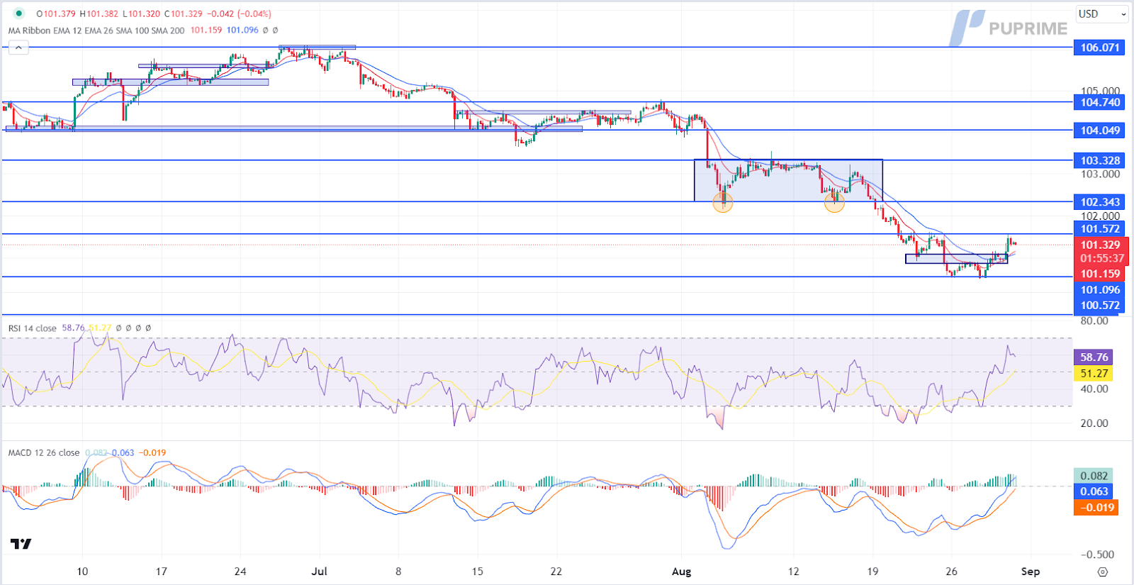 dollar index price chart 30 August 2024