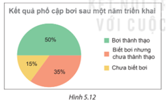 BÀI 18. BIỂU ĐỒ HÌNH QUẠT TRÒN1. ĐỌC VÀ MÔ TẢ BIỂU ĐỒ HÌNH QUẠT TRÒNBài 1: Từ biểu đồ Hình 5.4, em hãy lập bảng thống kê tỉ lệ các nguyên nhân gây tai nạn thương tích ở trẻ em Việt Nam.Đáp án chuẩn: Nguyên nhân Tỉ lệ (%)Đuối nước48Tai nạn giao thông28Ngã2Ngộ độc2Thương tích khác20Tổng100% Bài 2: Biểu đồ Hình 5.6 cho biết tỉ lệ thí sinh được trao huy chương các loại trong một cuộc thi. Em hãy cho biết:a) Hai loại huy chương nào có cùng tỉ lệ thí sinh được trao?b) Số thí sinh không có huy chương chiếm tỉ lệ bao nhiêu phần trăm? Em có nhận xét gì về phần hình quạt biểu diễn tỉ lệ này?Đáp án chuẩn: a) Huy chương bạc và huy chương đồng bằng nhaub) Chiếm 50%, biểu diễn nó bằng nửa hình tròn.Bài 2: Biểu đồ Hình 5.7 cho biết tỉ lệ các loại kem bản được trong một ngày của một cửa hàng kem.a) Em hãy chỉ ra các thành phần của biểu đồ trên.b) Trong biểu đồ trên, hình tròn được chia thành mấy hình quạt, mỗi hình quạt biểu diễn số liệu nào?c) Em hãy lập bảng thống kê tỉ lệ các loại kem bán được trong một ngày của cửa hàng.Đáp án chuẩn: a) Thành phần: + Tiêu đề.+ Phần chú giải+ Phần hình tròn biểu diễnb) Hình tròn được chia thành 4 hình quạt.c)Loại kemĐậu xanhỐc quếSô cô laSữa dừaTỉ lệ 16,7%25%33,3%25% 2. BIỂU DIỄN DỮ LIỆU VÀO BIỂU ĐỒ HÌNH QUẠT TRÒNBài 1: Bảng sau cho biết tỉ lệ các bạn trong trường dự đoán đội vô địch giải bóng đá học sinh khối 7.Hãy hoàn thiện biểu đồ Hình 5.10 vào vở để biểu diễn bảng thống kê này. Đáp án chuẩn: Bài 2: Bảng số liệu sau cho biết tỉ lệ áo đồng phục theo kích cỡ của các bạn học sinh lớp 7A.Hãy hoàn thiện biểu đồ Hình 5.13 vào VỞ để biểu diễn bảng thống kê này.Đáp án chuẩn: 3. PHÂN TÍCH DỮ LIỆU TRONG BIỂU ĐỒ HÌNH QUẠT TRÒNBài 1: Cho biểu đồ Hình 5.15.a) Hãy liệt kê ba nguồn điện chủ yếu của Việt Nam năm 2019.b) Biết sản lượng điện của Việt Nam năm 2019 là 240,1.109 kWh. Em hãy cho biết trong năm này Việt Nam đã nhập khẩu bao nhiêu kWh điện.Đáp án chuẩn: a) Thủy điện, điện than, điện khí.b) 3,4.109 (kWh).Bài 2: Dựa vào biểu đồ Hình 5.16, em hãy cho biết trong 200 học sinh khối 7 của trường đó có khoảng bao nhiêu bạn thích đọc sách hoặc nghe nhạc trong thời gian rảnh rỗi.Đáp án chuẩn: 50 học sinh thích đọc sách và 40 học sinh thích nghe nhạcBài 3: Cho biểu đồ Hình 5.17.Đáp án chuẩn: Em đồng ý với kiến của bạn Vuông. BÀI TẬP CUỐI SGK