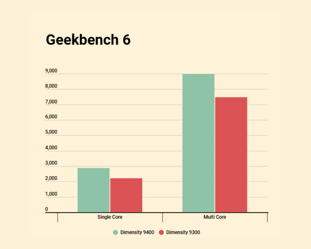 Dimensity 9400 vs Dimensity 9300 Geekbench 6