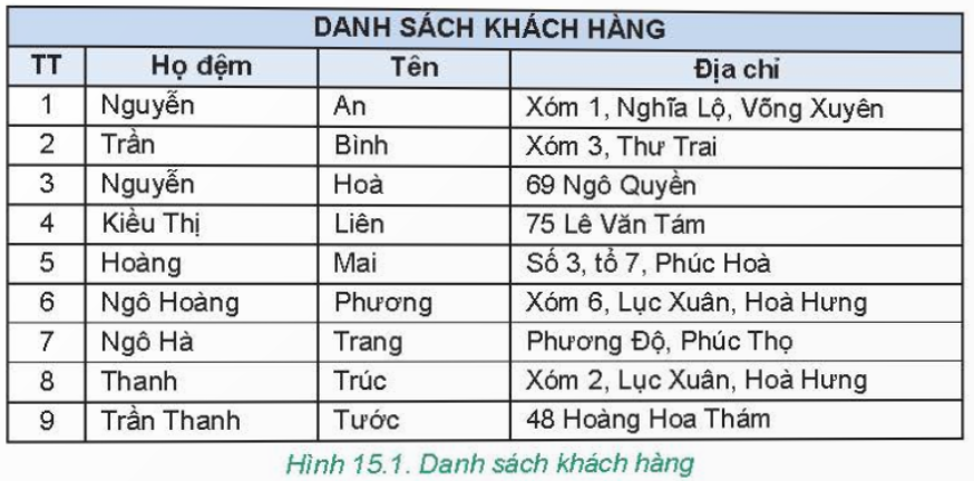 BÀI 15 - THUẬT TOÁN TÌM KIẾM NHỊ PHÂNMỞ ĐẦUCâu 1: Việc kinh doanh mở rộng, số lượng khách hàng của cửa hàng bán giống cây trồng nhà An lên đến hàng trăm người. Việc tìm kiếm tên khách hàng trong danh sách thật khó khăn. Em có gợi ý gì cho bạn An để việc tìm kiếm được dễ dàng hơn không?Đáp án chuẩn:An cần soạn thảo danh sách khách hàng trên máy tính với tên khách hàng được sắp xếp theo thứ tự chữ cái. 1. THUẬT TOÁN TÌM KIẾM NHỊ PHÂNHoạt động 1: Sắp xếp và tìm kiếmCâu 1: Em hãy cho biết thuật toán tìm kiếm tuần tự phải thực hiện bao nhiêu bước để tìm được khách hàng tên “Trúc” trong danh sách ở Hình 15.1? Em hãy so sánh số bước thực hiện của thuật toán tìm kiếm tuần tự với số bước thực hiện của thuật toán tìm kiếm nhị phân.Đáp án chuẩn:Thuật toán tìm kiếm tuần tự phải thực hiện 8 lần trong khi thuật toán tìm kiếm nhị phân chỉ thực hiện 3 lần.Câu 2: Theo em trước khi thực hiện thuật toán tìm kiếm nhị phân, danh sách khách hàng cần thoả mãn điều kiện gì? Nếu không thoả mãn điều kiện đó, thuật toán tìm kiếm nhị phân có thực hiện được không?Đáp án chuẩn:Danh sách khách hàng cần sắp xếp theo thứ tự từ nhỏ đến lớn. Nếu không sắp xếp thì thuật toán tìm kiếm nhị phân không thực hiện được.Câu hỏiCâu 1: Em hãy viết các bước thực hiện thuật toán tìm kiếm nhị phân để tìm khách hàng tên “Hoà” trong danh sách ở Hình 15.1Đáp án chuẩn:- Bước 1: Xét vị trí số 5. So sánh “Hoà” và “Mai”. Vì “H” đứng trước “M” trong bảng chữ cái nên bỏ đi nữa sau danh sách.- Bước 2: Xét vị trí số 3. So sánh “Hòa” và “Hòa”, vì hai giá trị bằng nhau nên thuật toán kết thúc.- Sau 2 bước đã tìm thấy tên khách hàng tên “Hoà” nên thuật toán kết thúc.2. SẮP XẾP VÀ TÌM KIẾMHoạt động 2: Trò chơi tìm sốCâu 1: Chuẩn bị: Hai bạn chơi A, B và 10 tấm thẻ ghi 10 số khác nhau (các số đều nhỏ hơn 20). Ví dụ, 10 số trên các tấm thẻ là 2, 3, 5, 6, 8, 9, 11, 15, 16, 18. Giả sử A giữ 10 tấm thẻ và B là người tìm kiếm.Yêu cầu: Bạn B sử dụng thuật toán tìm kiếm nhị phân để tìm một số nhỏ hơn 20 trong các tấm thẻ của bạn A.Cách chơi:Bước 1. A úp lần lượt 10 chiếc thẻ lên bàn theo thứ tự các số từ bé đến lớn.Bước 2. B cho A biết con số mình cần tìm.Bước 3. B chọn tấm thẻ ở vị trí giữa.Bước 4. A hé mở tấm thẻ và trả lời B bằng cách nói một trong ba cụm từ: “bằng nhau”, “lớn hơn” hoặc “bé hơn” tuỳ thuộc vào kết quả so sánh số bạn B cần tìm với số ở vị trí giữa của dãy.Bước 5. Tuỳ vào câu trả lời của A mà B chọn nửa dãy tiếp theo để tìm kiếm.Bước 6. Lặp lại các bước 3, 4, 5 cho đến khi B tìm thấy số cần tìm hoặc đã tìm hết dãy số.Bước 7. Hoán đổi vị trí của A và B trong lượt chơi tiếp theo.Đáp án chuẩn:Các em tìm 1 bạn chơi cùng mình.Câu hỏiCâu 1: Em hãy nêu ví dụ trong thực tế cho thấy mối liên quan giữa sắp xếp và tìm kiếmĐáp án chuẩn:Trong thực tế trong quản lý học sinh, danh sách học sinh luôn được sắp xếp theo chữ cái đầu của tên để dễ tìm kiếm.LUYỆN TẬPCâu 1: Cho danh sách tên các nước sau đây:Bolivia, Albania, Scotland, Canada, Vietnam, Iceland, Portugal, Greenland, Germanya) Em hãy sắp xếp danh sách tên các nước theo thứ tự trong bảng chữ cái.b) Em hãy liệt kê các bước tìm kiếm tên nước Iceland trong danh sách đã sắp xếp theo thuật toán tìm kiếm nhị phân.c) Em hãy so sánh số bước thực hiện tìm kiếm ở phần b với số bước thực hiện tìm kiếm ở Câu 2 phần Luyện tập của bài 14.Đáp án chuẩn:a) Albania, Bolivia, Canada, Germany, Greenland, Iceland, Portugal, Scotland, Vietnam.b) Bước 1: Xét vị trí thứ 5. So sánh “Greenland” và “Iceland” vì “G” đứng trước “I” trong bảng chữ cái nên bỏ đi nữa đầu danh sách.Bước 2: Xét vị trí thứ 7. So sánh Portugal và “Iceland” vì “P” đứng sau “I” trong bảng chữ cái nên bỏ đi nữa sau danh sách.Bước 3: Xét vị trí thứ 6. So sánh “Iceland” và “Iceland” vì hai giá trị bằng nhau nên thuật toán kết thúc.Sau 3 bước đã tìm thấy tên nước “Iceland” nên thuật toán kết thúc.Câu 2: Em hãy cho ví dụ một bài toán tìm kiếm trong thực tế mà có thể thực hiện bằng thuật toán tìm kiếm nhị phân? Hãy thực hiện thuật toán tìm kiếm nhị phân để giải quyết bài toán đó.Đáp án chuẩn:- Xem xét từ vị trí giữa sách. So sánh tên cần tìm với tên ở vị trí xét.- Nếu kí tự đầu của tên đứng trước vần N thì tên cần tìm ở nửa sau danh sách.- Nếu kí tự đầu của tên đứng sau vần N thì tên cần tìm ở nửa trước của danh sách.- Nếu tên trùng nhau thì dừng lại. Nếu chưa tìm thấy thì tiếp tục tìm như bước trên.VẬN DỤNG