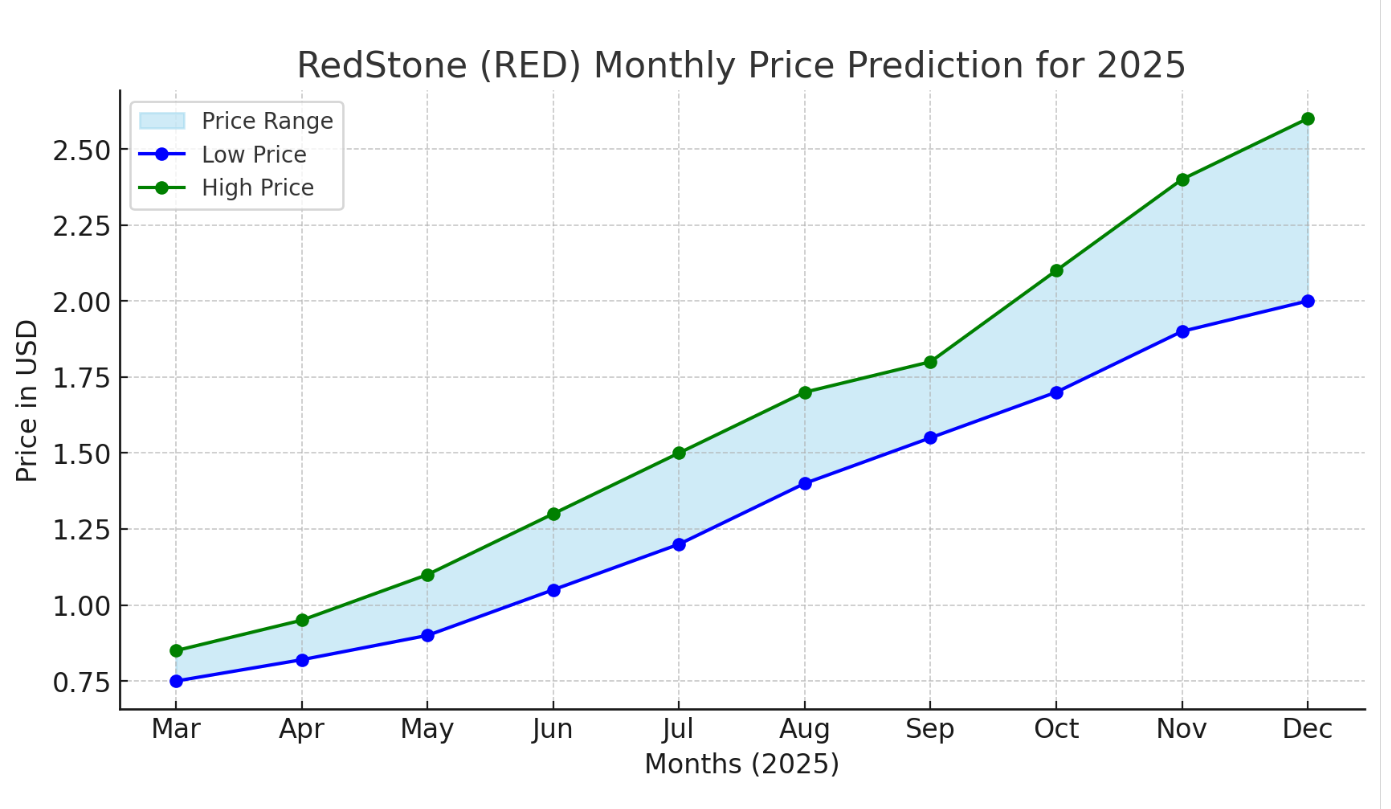 redstone coin price forecast