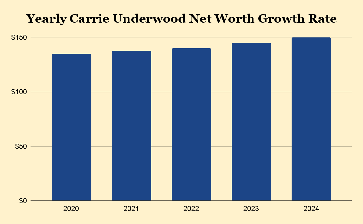 Yearly Carrie Underwood Net Worth Growth Rate