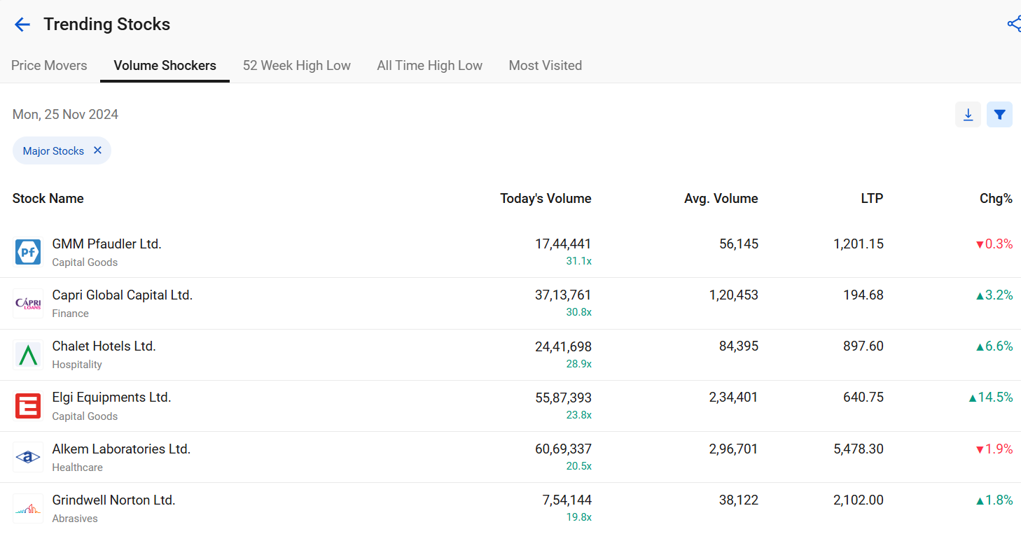 Treding stocks in 15 min time frame