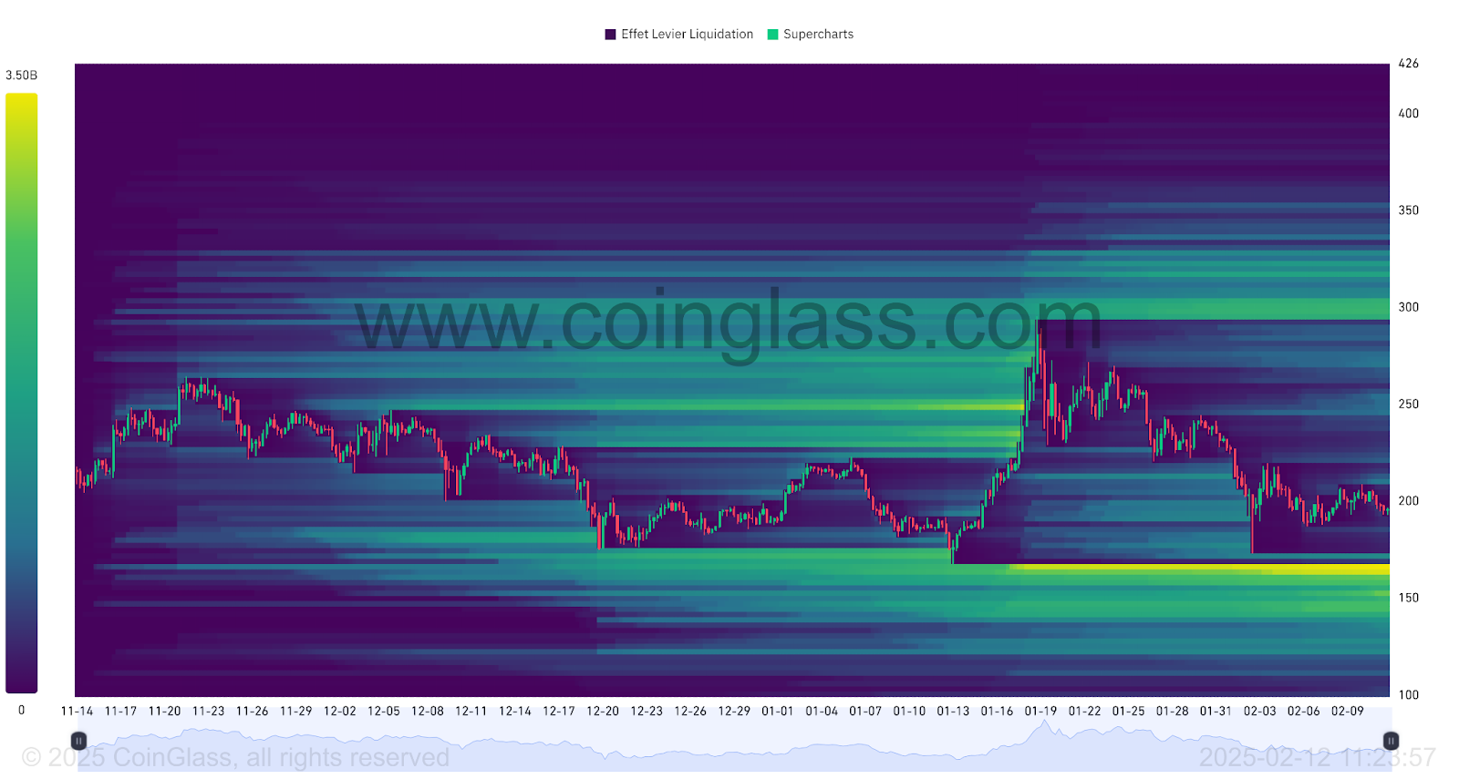 Thermal Map of Liquidations on SOL/USDT