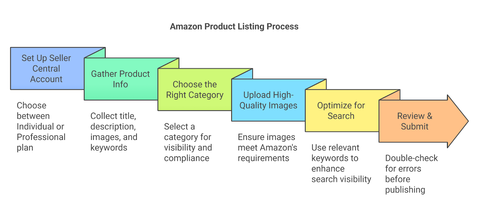 Listing Amazon Product For The First Time What You Need To Know