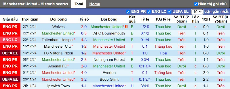 Thống Kê 10 Trận Gần Nhất Của MU