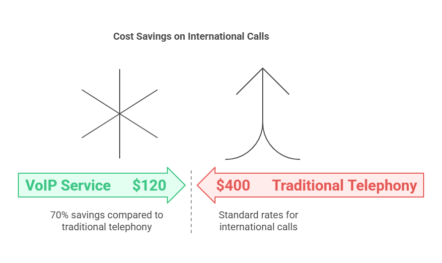 Cost Saving on International Calls