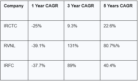 Railway Stock Price Performance | Finology Ticker