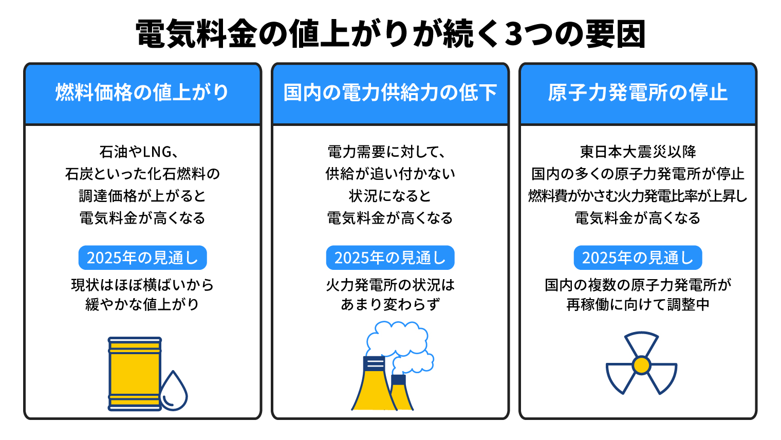 電気料金の値上がりが続く３つの要因