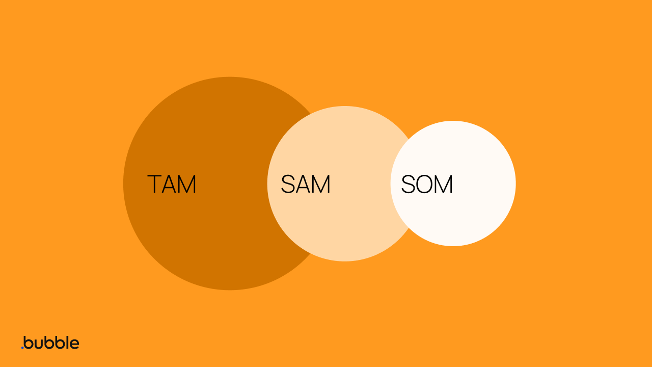 Three circles with some overlap in order from biggest to smallest: TAM, SAM, SOM.