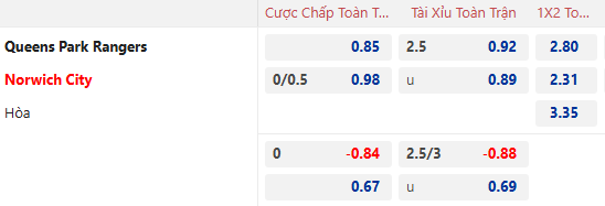 Dự đoán tỷ lệ bóng đá, soi kèo QPR vs Norwich City