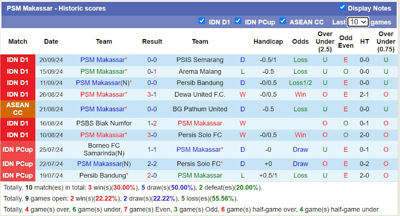 Thống kê phong độ 10 trận đấu gần nhất của PSM Makassar