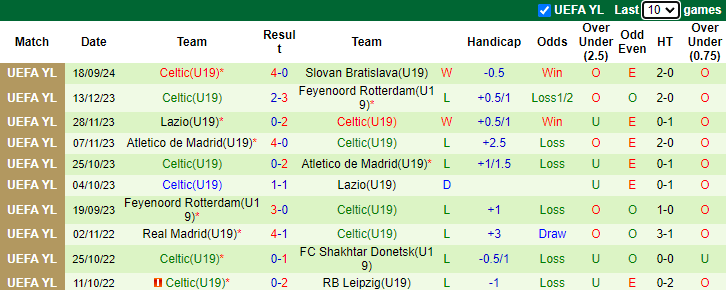 Thống kê phong độ 10 trận đấu gần nhất của U19 Celtic