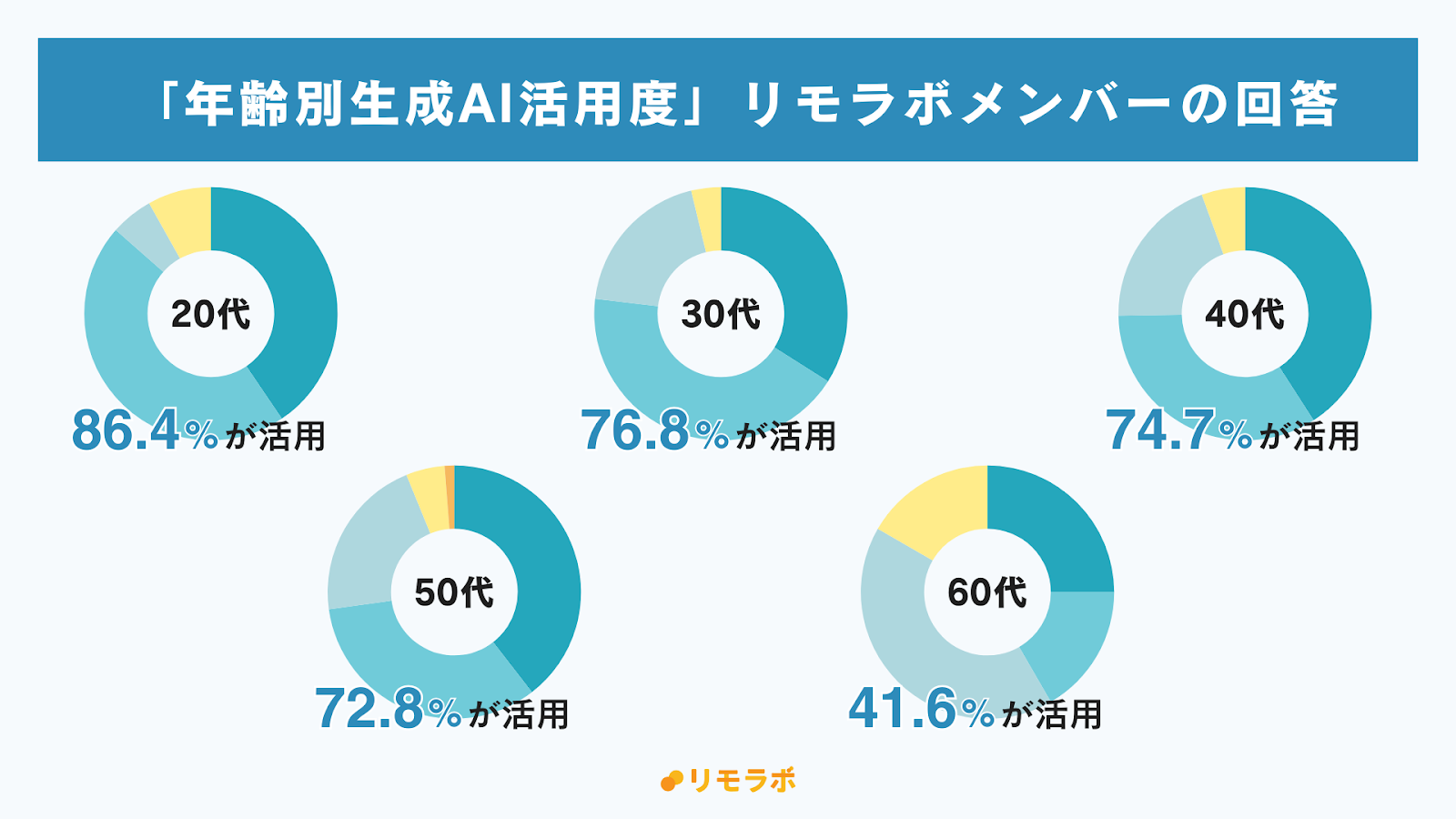 年齢別生成AI活用度：リモラボメンバーの回答│20代：活用している86.4%、30代76.8%、40代74.7%、50代72.8%、60代41.6%