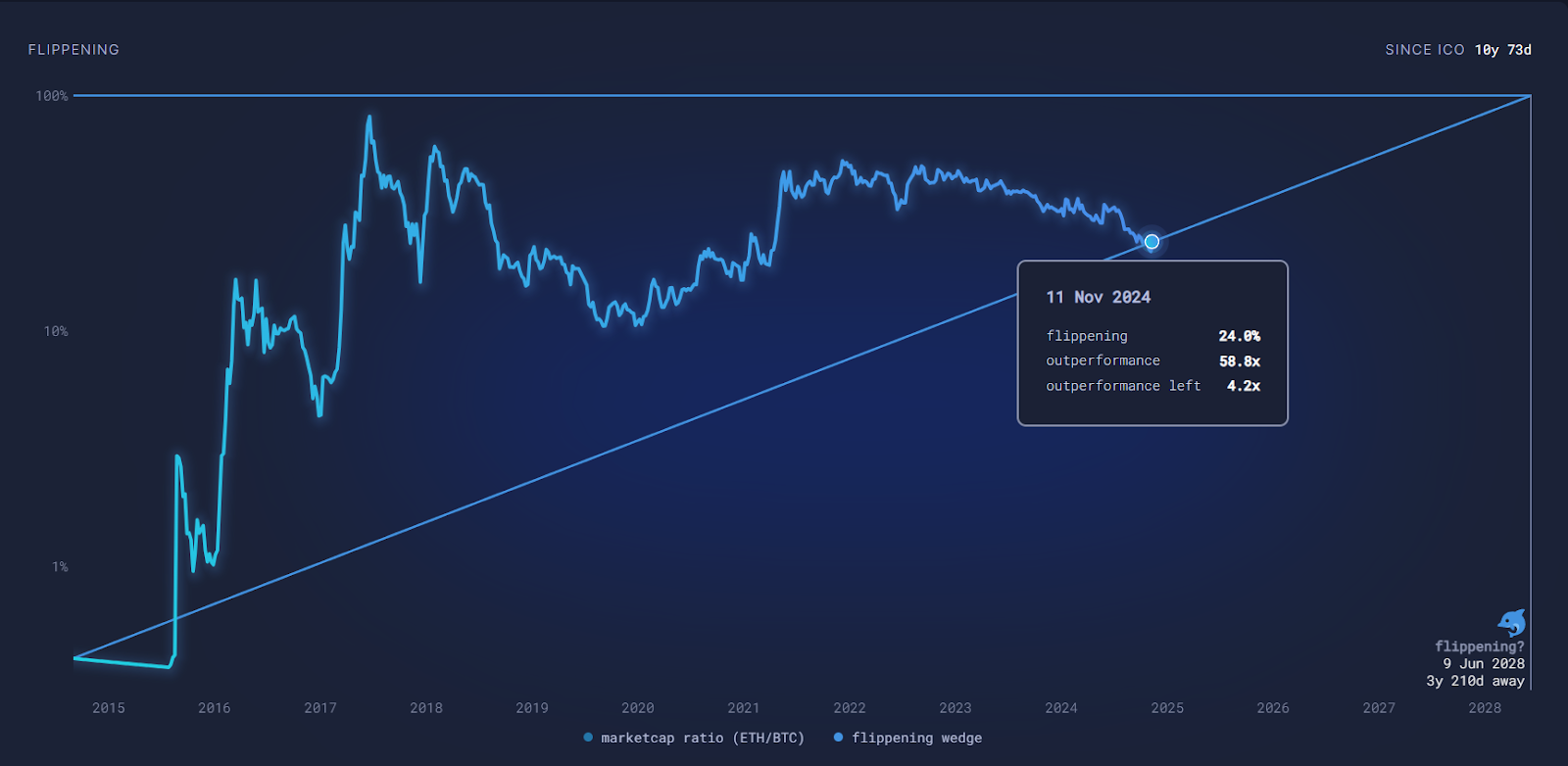 flippening ethereum bitcoin
