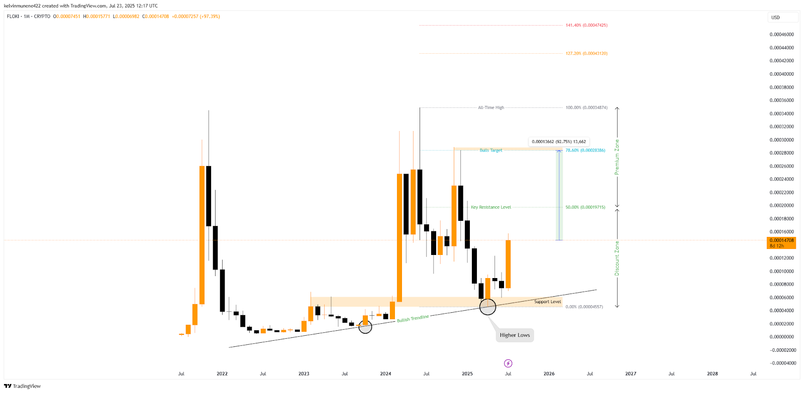 FLOKI TradingView Chart