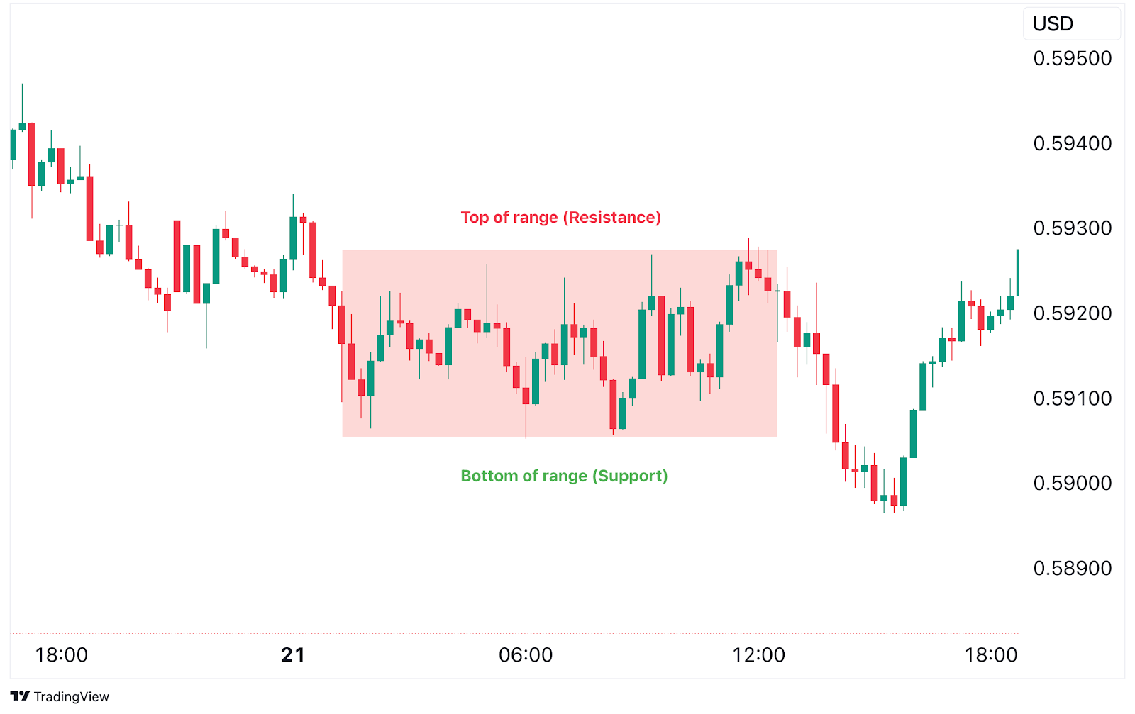 Una de las mejores estrategias de trading para principiantes trading de rango