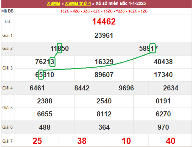 Dự đoán kết quả xsmb lô bạch thủ hôm nay 2/1/2025 cùng lô đề GA88 