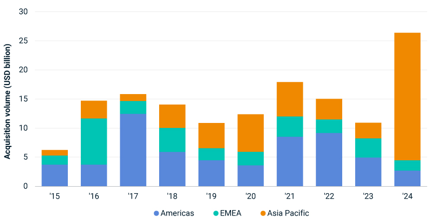 Record year for data-center acquisitions thanks to APAC megadeal