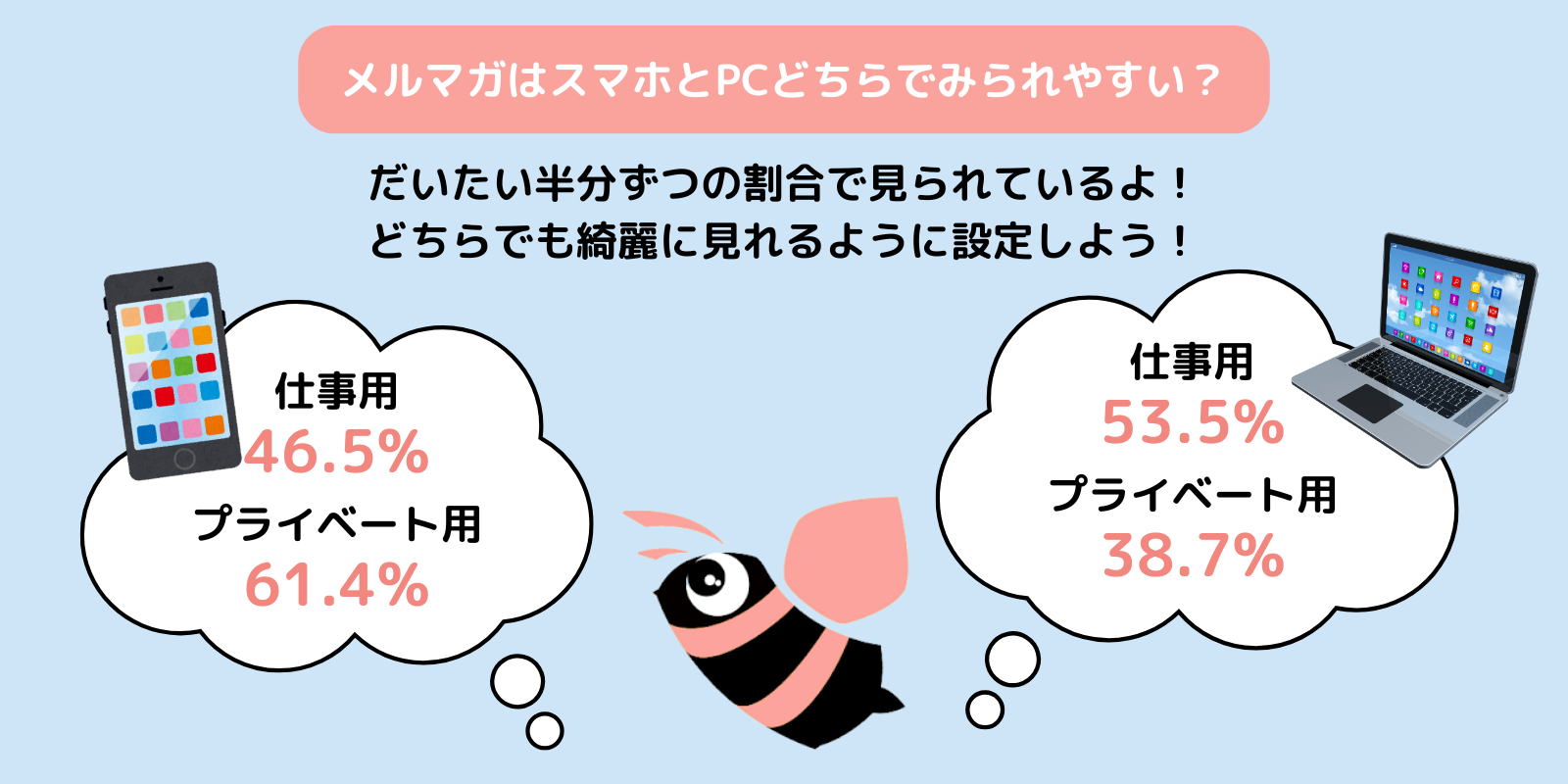 スマホとパソコンどちらでみられやすいかの割合を視覚的に解説している画像