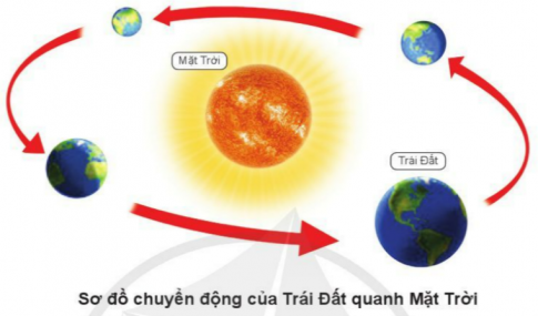 BÀI 23. TRÁI ĐẤT TRONG HỆ MẶT TRỜIKHỞI ĐỘNGCâu 1: Vì sao Trái Đất có ngày và đêm?Đáp án chuẩn: Trái Đất có hình cầu nên Mặt Trời chỉ chiếu sáng được một nửa Trái Đất. 1. Vị trí của Trái Đất trong hệ Mặt TrờiCâu 1: Chỉ và nói tên các hành tinh trong hệ Mặt Trời ở sơ đồ dưới đây.Đáp án chuẩn: Thủy Tinh, Kim Tinh, Trái Đất, Hỏa Tinh, Mộc Tinh, Thổ Tinh, Thiên Vương Tinh, Hải Vương Tinh.Câu 2: Từ Mặt Trời ra xa dần, Trái Đất là hành tinh thứ mấy?Đáp án chuẩn: Hành tinh thứ 3 trong hệ Mặt Trời.2. Chuyển động của Trái ĐấtCâu 1: Chỉ và nói chiều chuyển động của Trái Đất quanh Mặt Trời trên sơ đồ.Đáp án chuẩn: Trái Đất chuyển động quanh Mặt Trời theo hướng từ Tây sang Đông trên quỹ đạo theo một đường gần tròn. Câu 2: Tìm hiểu chuyển động của Trái Đất quanh mình nó.Đọc thông tin và trả lời câu hỏi.Xoay quả địa cầu theo chiều Trái Đất chuyển động quanh mình nó.Đáp án chuẩn: Ngược chiều kim đồng hồ.Câu 3: Chỉ và nói chiều chuyển động của Trái Đất quanh Mặt Trời và chiều chuyển động của Trái Đất quanh mình nó trên sơ đồ.Đáp án chuẩn: Trái Đất chuyển động quanh Mặt Trời theo chiều từ Tây sang Đông trên quỹ đạo theo một đường gần tròn. Trái Đất chuyển động quanh mình nó ngược chiều kim đồng hồ theo chiều từ Tây sang Đông. Câu 4: Tìm hiểu vì sao có ngày và đêm.Đáp án chuẩn: - Mặt Trời không chiếu sáng toàn bộ bề mặt Trái Đất cùng một thời điểm. Vì Trái Đất có dạng hình cầu.3. Chuyển động của Mặt Trăng quanh Trái Đất