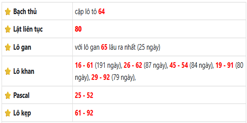 Thống kê lô gan Đồng Tháp ngày 16/06/2025