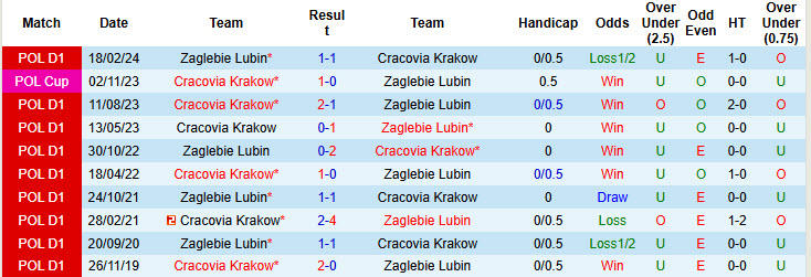 Lịch sử đối đầu Cracovia Krakow vs Zaglebie Lubin