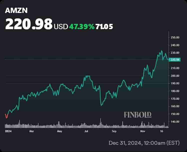 Price chart showcasing Amazon's performance in 2024