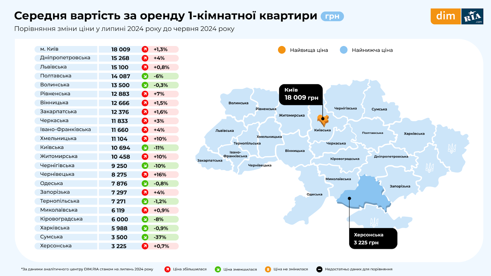 Попит падає, ціни ростуть: липневе дослідження ринку нерухомості