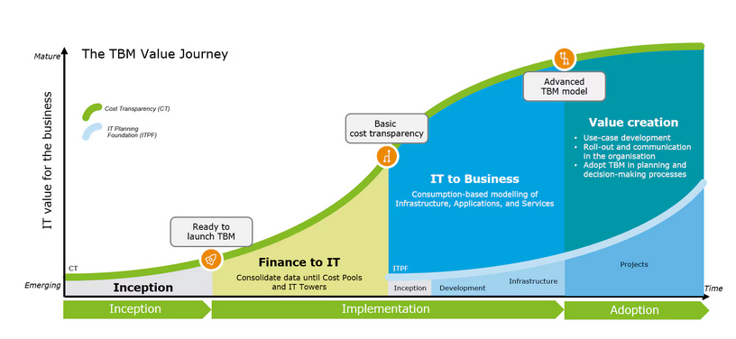 The TBM Value Journey 