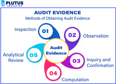 techniques of obtaining audit evidence
