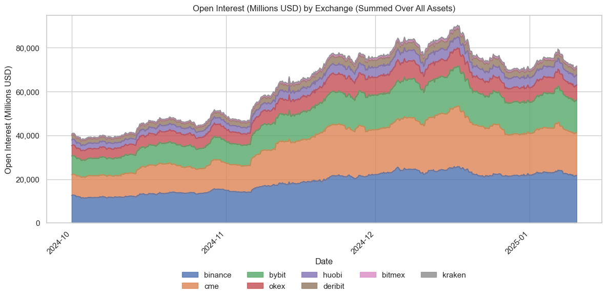 Open Interest Declines from Late December Highs. Binance, Bybit, huobi, OKEX, CME, Deribit, bitmex, Kraken