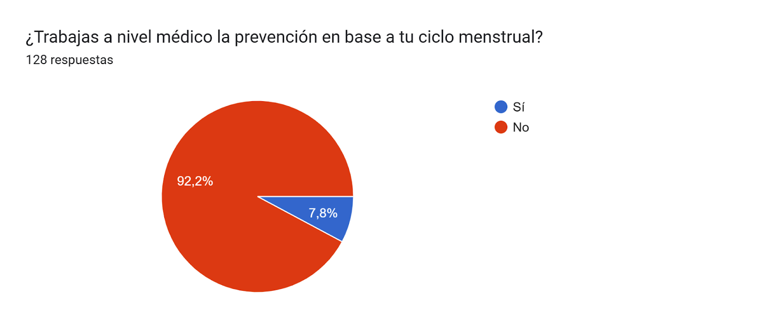 Gráfico de respuestas de formularios. Título de la pregunta: ¿Trabajas a nivel médico la prevención en base a tu ciclo menstrual?. Número de respuestas: 128 respuestas.