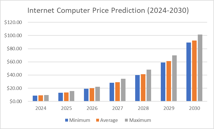 ICP price prediction 2024-2030