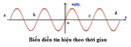 CHƯƠNG I. HÀM SỐ LƯỢNG GIÁC VÀ PHƯƠNG TRÌNH LƯỢNG GIÁCBÀI 3: HÀM SỐ LƯỢNG GIÁC VÀ ĐỒ THỊHân hạnh được đồng hành cùng các em trong bài học ngày hôm nay!Thông qua video này, các em sẽ nắm được các kiến thức và kĩ năng như sau:- Nhận biết các khái niệm về hàm số chẵn, hàm số lẻ, hàm số tuần hoàn.- Nhận biết các đặc trưng hình học của đồ thị hàm số chẵn, hàm số lẻ, hàm số tuần hoàn.- Nhận biết các hàm số lượng giác y = sin x, y = cos x, y = tan x, y = cot x thông qua đường tròn lượng giác.- Mô tả bảng giá trị của bốn hàm số lượng giác đó trên một chu kì.- Vẽ được đồ thị các hàm số y = sin x, y = cos x, y = tan x, y = cot x.- Giải thích được: tập xác định, tập giá trị, tính chất chẵn, lẽ; tính tuần hoàn; chu kì; khoảng đồng biến, nghịch biến của các hàm số y = sin x, y = cos x, y = tan x, y = cot x dựa vào đồ thị.- Giải quyết được một số vấn đề thực tiễn gắn với hàm số lượng giác (ví dụ: một bài toán có liên quan đến dao động điều hòa trong Vật lí,...).HOẠT ĐỘNG KHỞI ĐỘNGKhi ta gõ trống, gảy đàn, thổi sáo hay mở miệng ra nói chuyện, tai ta sẽ nghe và cảm nhận được âm thanh phát ra. Vật tạo ra âm thanh được gọi là nguồn phát âm, hay nguồn âm. Âm thanh là dao động cơ lan truyền trong môi trường và tai ta cảm nhận được. Âm thanh nói riêng và các dao động cơ nói chung không lan truyền qua chân không vì không có gì để truyền sóng. Âm thanh là phương tiện trao đổi thông tin, liên lạc với nhau phổ biến nhất của con người, bên cạnh phương tiện hình ảnh. Như vậy nghiên cứu âm thanh có hai mặt: Đặc trưng vật lý (lý tính) và đặc trưng sinh học. Vật lý khách quan: nguồn tạo ra âm thanh, tính chất lan truyền, đặc tính âm thanh.Nếu ta biểu diễn tín hiệu của âm thanh trên gắn vào hệ trục tọa độ như hình vẽ trên (giả thiết [a; d], [b; c] là các tập đối xứng và a = 2b)- Em có nhận xét gì về đồ thị hàm số trên các đoạn [a; b], [b; 0], [0; c], [c; d]?- Liệu có xác định đồ thị trên là đồ thị của hàm số nào mà chúng ta đã được học không?Để trả lời các câu hỏi trên chúng ta hãy cùng nhau đi tìm hiểu bài học ngày hôm nay: Bài 3: Hàm số lượng giác và đồ thị.HOẠT ĐỘNG HÌNH THÀNH KIẾN THỨC1. HÀM SỐ CHẴN, HÀM SỐ LE, HÀM SỐ TUẦN HOÀN